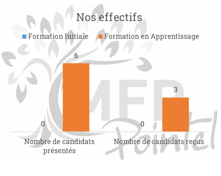 indicateurs 2023-2024 effectifs BTSA Gestion Forestière