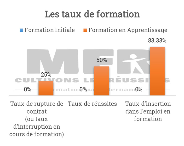 indicateurs 2023-2024 taux de formation BTSA Gestion Forestière