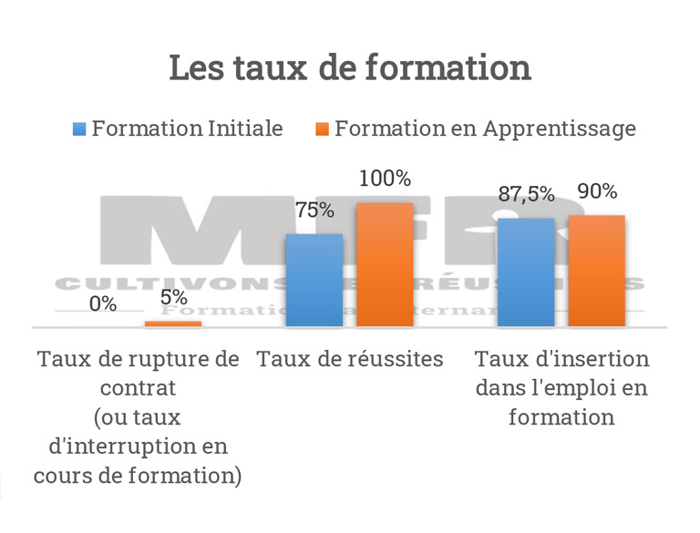 indicateurs 2023-2024 taux de formation Bac Pro Forêt