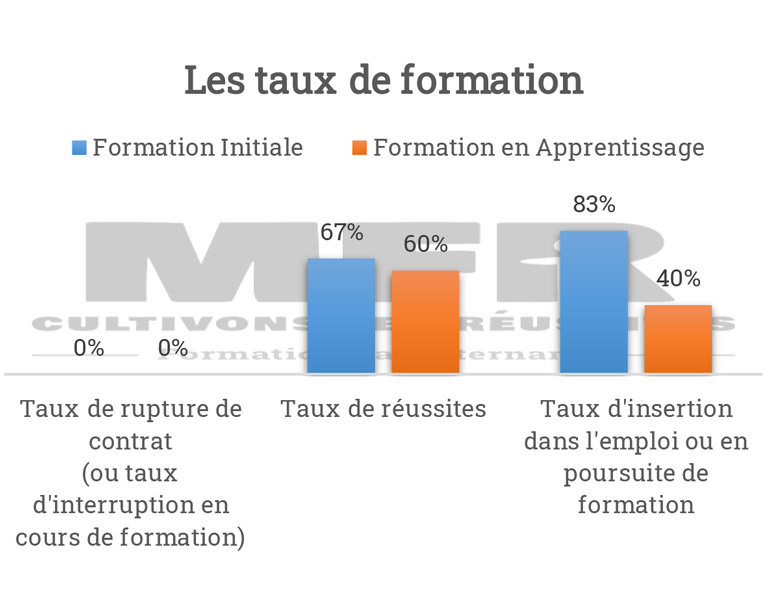 indicateurs 2023-2024 taux de formation CAPa Travaux Forestiers