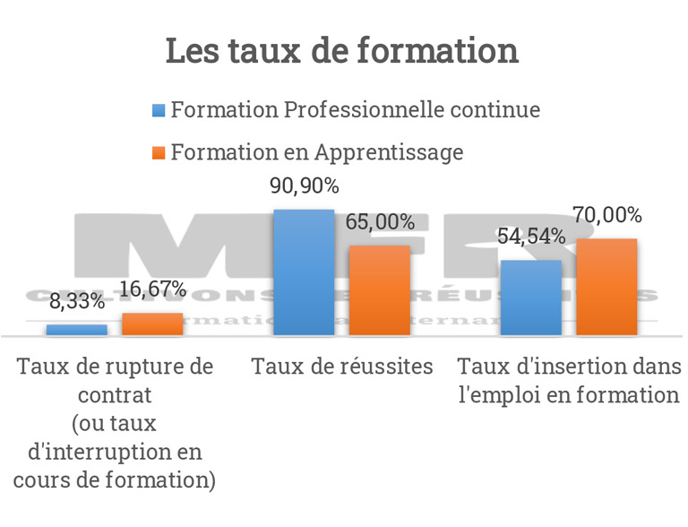 indicateurs 2023-2024 taux de formation Certificat de Spécialisation Arboriste Élagueur